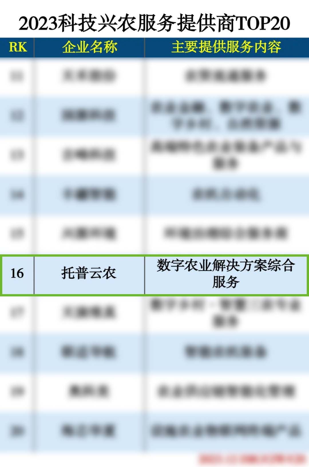 喜報(bào)丨托普云農(nóng)榮登“2023科技興農(nóng)服務(wù)提供商TOP20”榜單